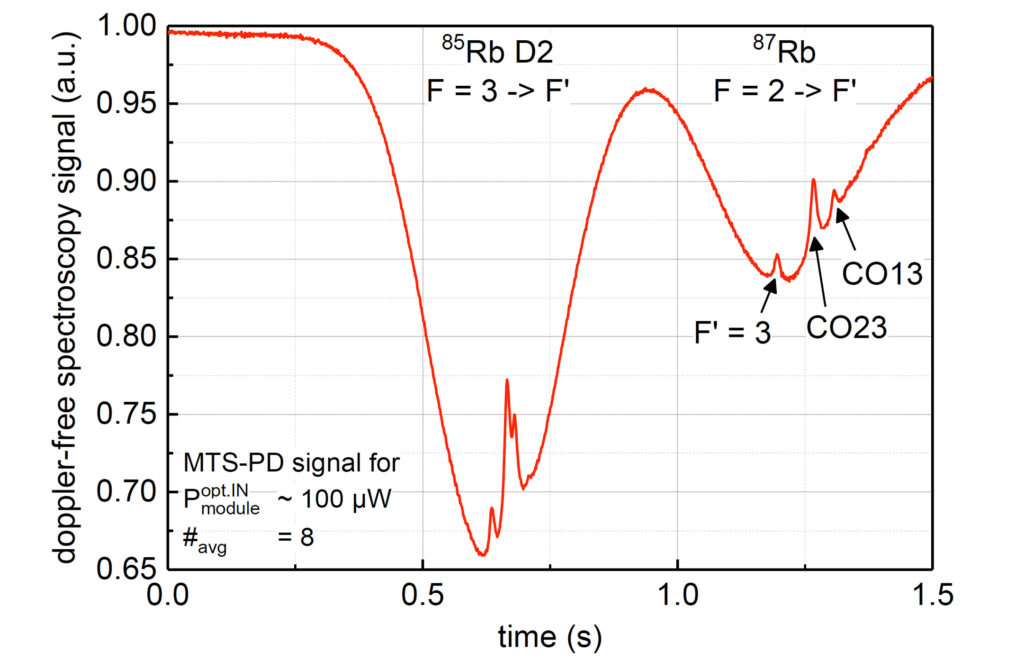 Abb. 2. Doppler freies Spektroskopiesignal mit dem Photodetektor für MTS-Spektroskopie (PD-MTS).
